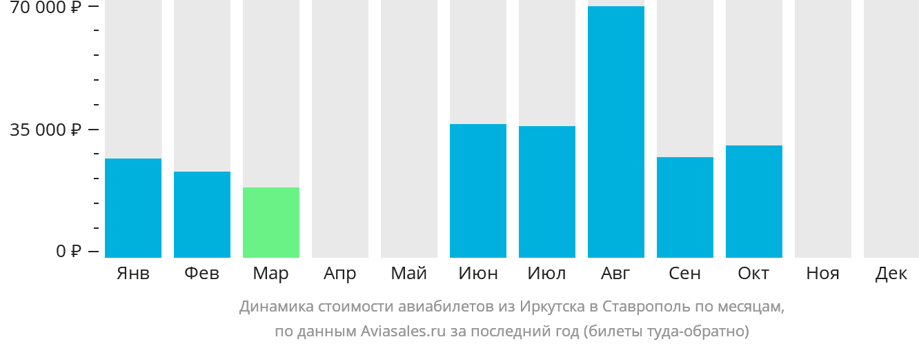 Динамика стоимости авиабилетов из Иркутска в Ставрополь по месяцам