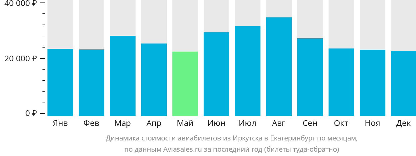 Динамика стоимости авиабилетов из Иркутска в Екатеринбург по месяцам