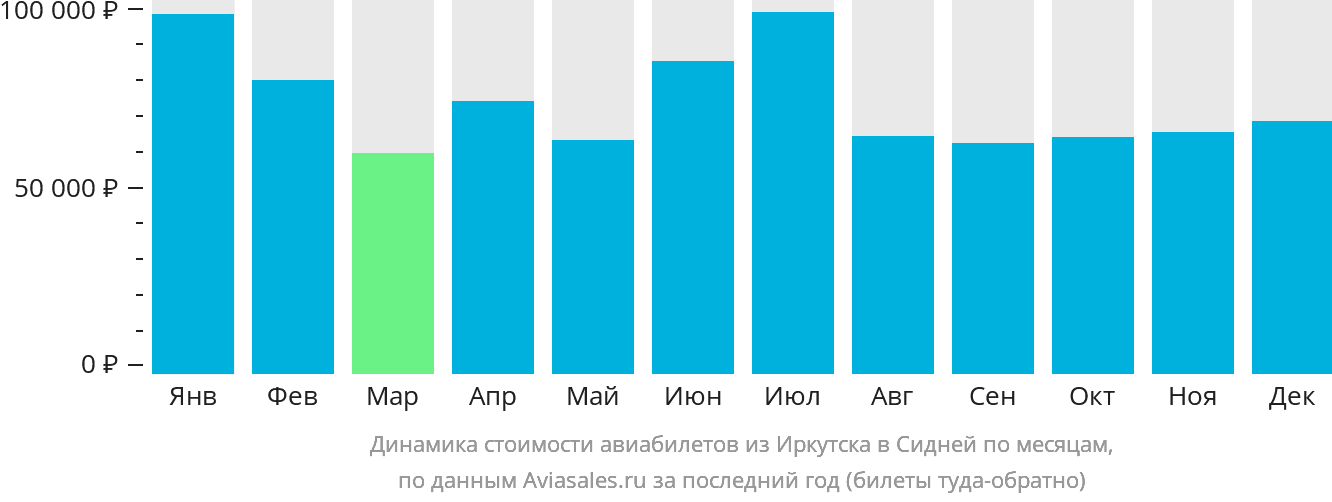Динамика стоимости авиабилетов из Иркутска в Сидней по месяцам