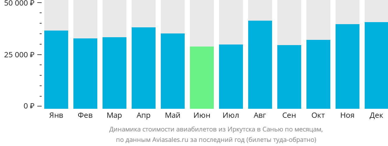 Динамика стоимости авиабилетов из Иркутска в Санья по месяцам