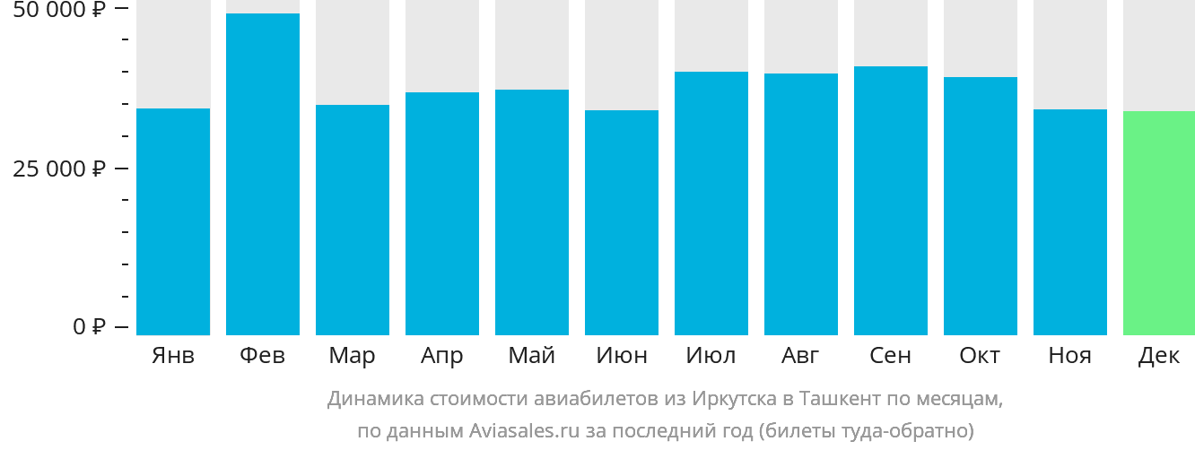 Динамика стоимости авиабилетов из Иркутска в Ташкент по месяцам
