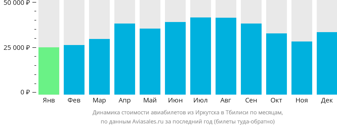 Динамика стоимости авиабилетов из Иркутска в Тбилиси по месяцам