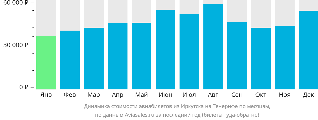 Динамика стоимости авиабилетов из Иркутска на Тенерифе по месяцам