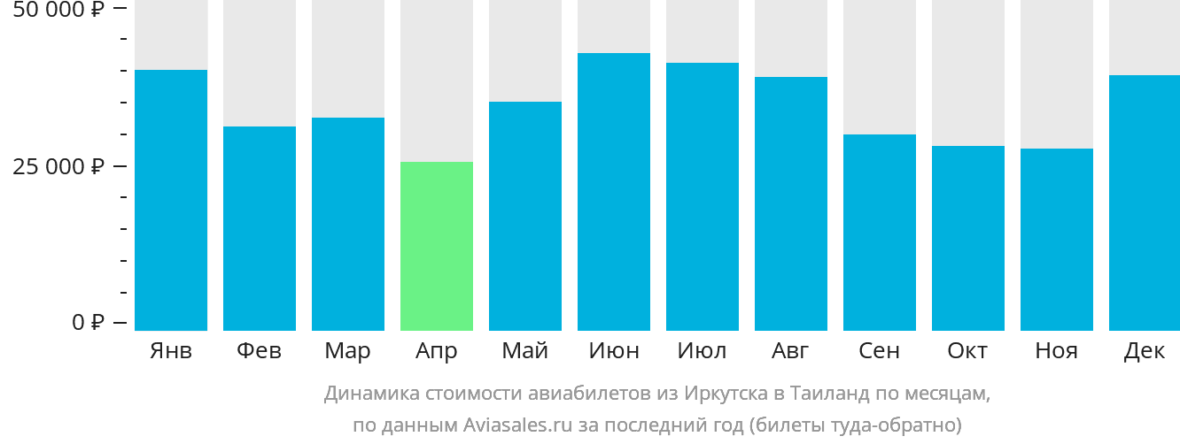 Динамика стоимости авиабилетов из Иркутска в Таиланд по месяцам