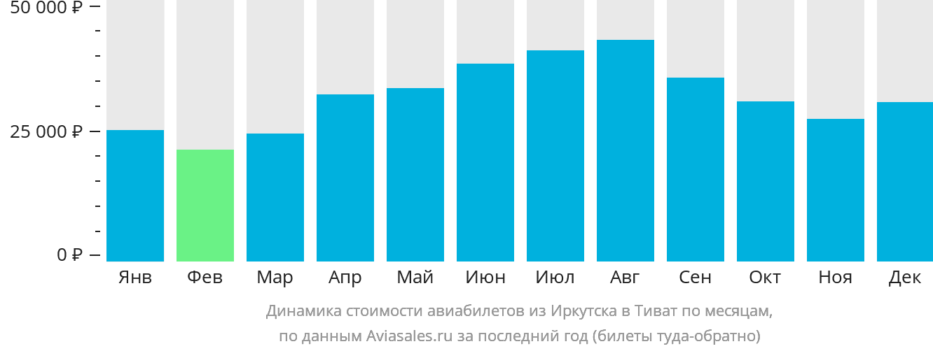 Динамика стоимости авиабилетов из Иркутска в Тиват по месяцам