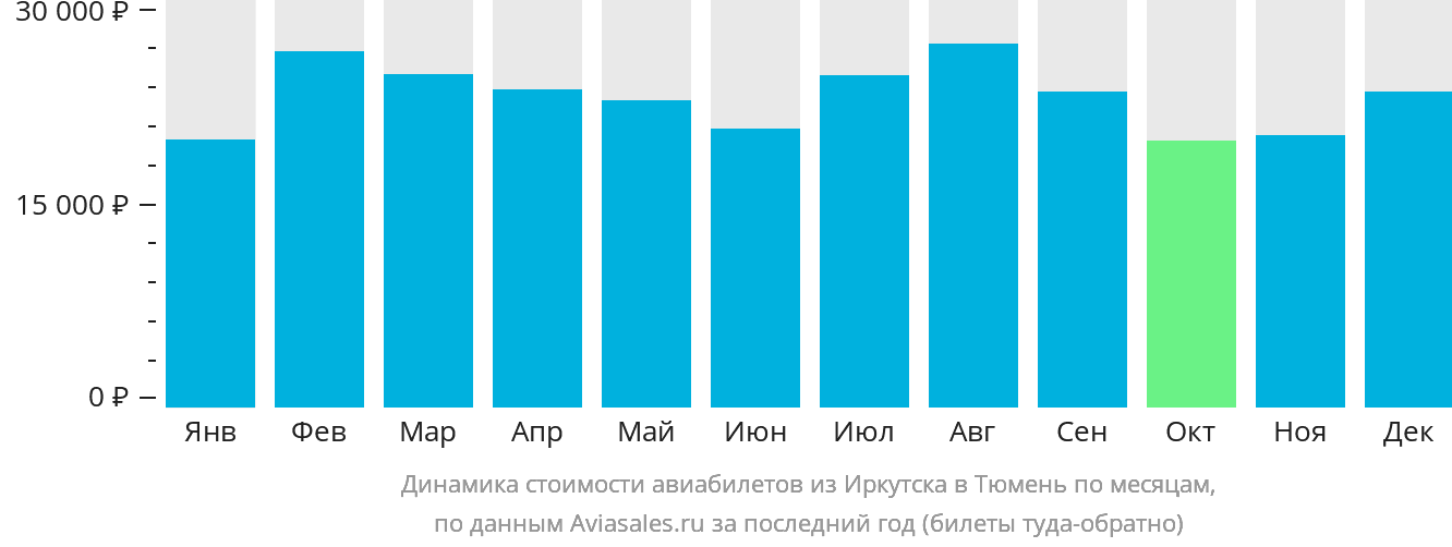 Динамика стоимости авиабилетов из Иркутска в Тюмень по месяцам