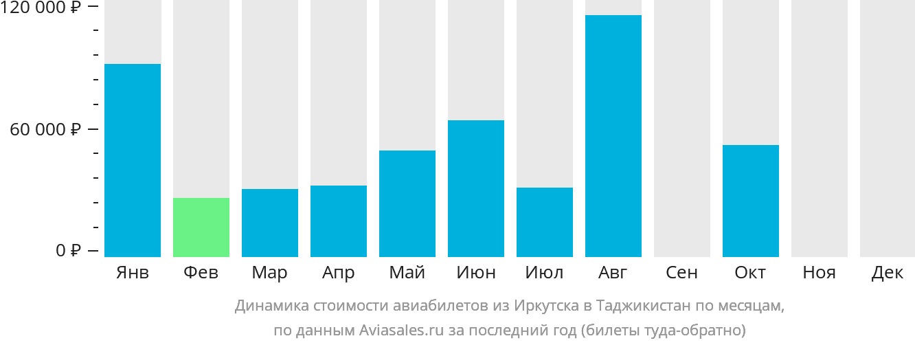 Динамика стоимости авиабилетов из Иркутска в Таджикистан по месяцам