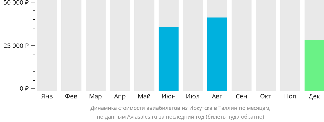 Динамика стоимости авиабилетов из Иркутска в Таллин по месяцам