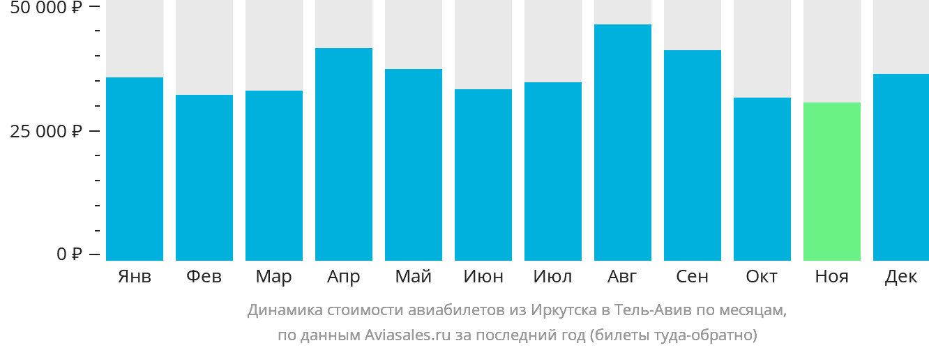 Динамика стоимости авиабилетов из Иркутска в Тель-Авив по месяцам