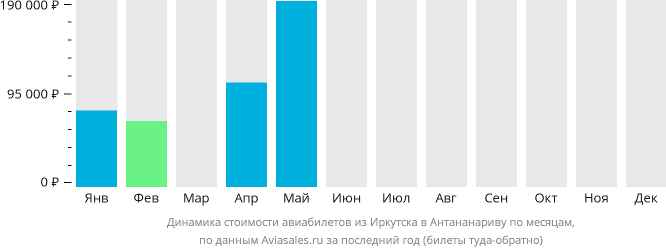 Динамика стоимости авиабилетов из Иркутска в Антананариву по месяцам