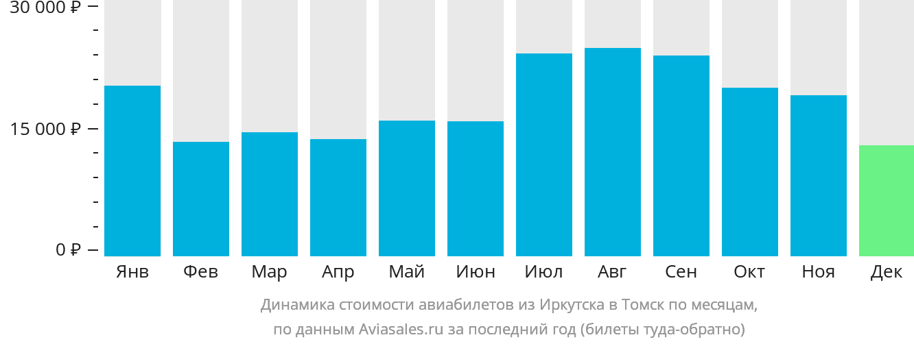 Динамика стоимости авиабилетов из Иркутска в Томск по месяцам