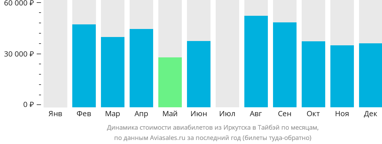 Динамика стоимости авиабилетов из Иркутска в Тайбэй по месяцам
