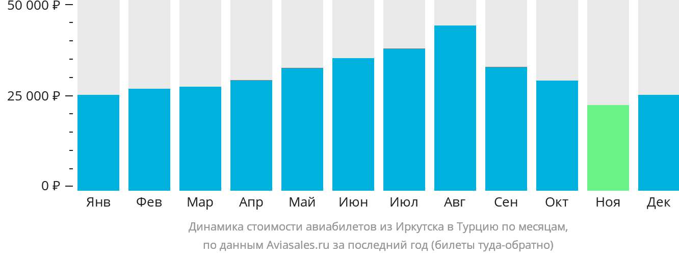 Динамика стоимости авиабилетов из Иркутска в Турцию по месяцам