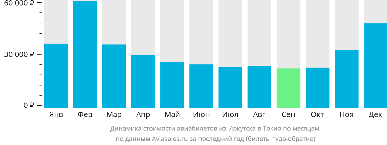 Динамика стоимости авиабилетов из Иркутска в Токио по месяцам
