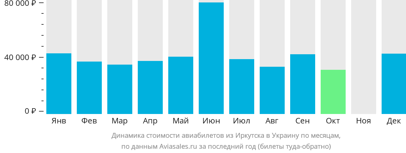 Динамика стоимости авиабилетов из Иркутска в Украину по месяцам