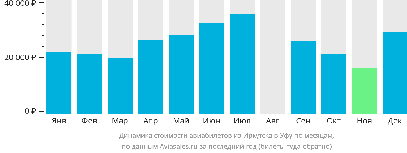 Динамика стоимости авиабилетов из Иркутска в Уфу по месяцам