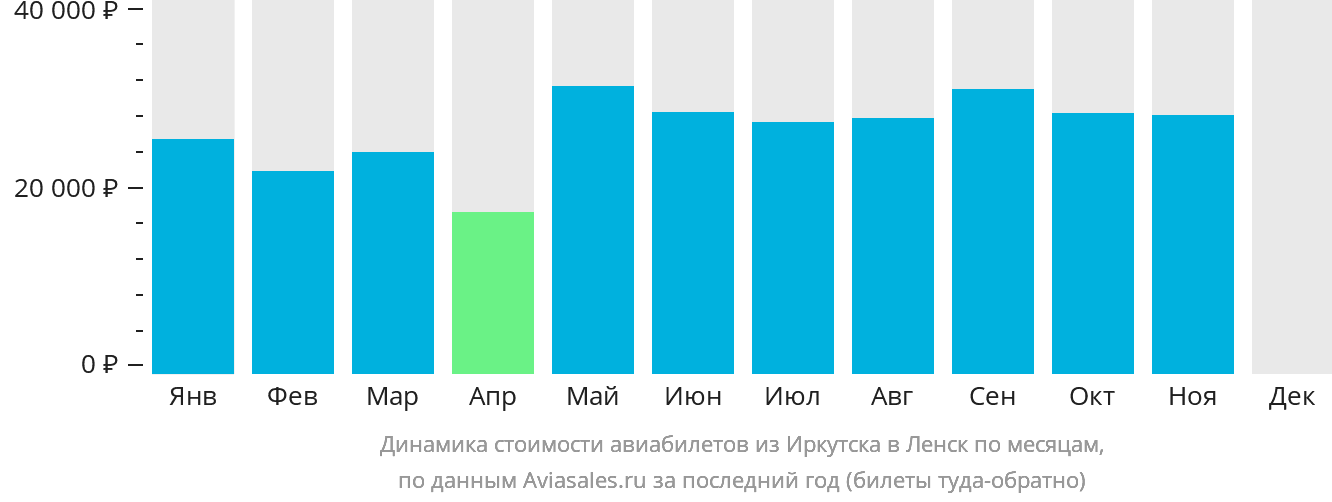 Динамика стоимости авиабилетов из Иркутска в Ленск по месяцам