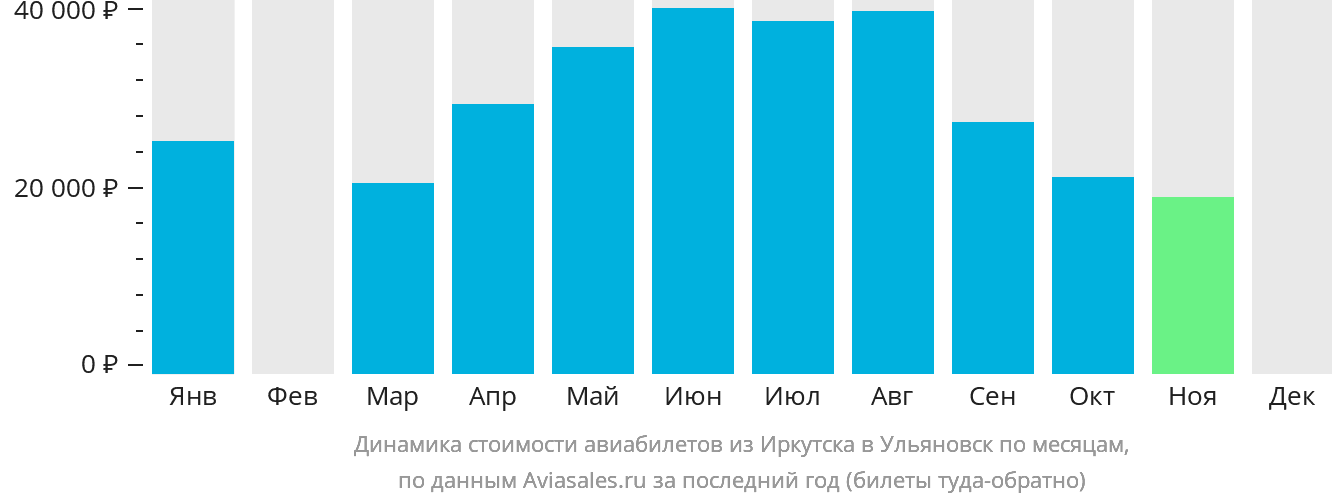 Динамика стоимости авиабилетов из Иркутска в Ульяновск по месяцам