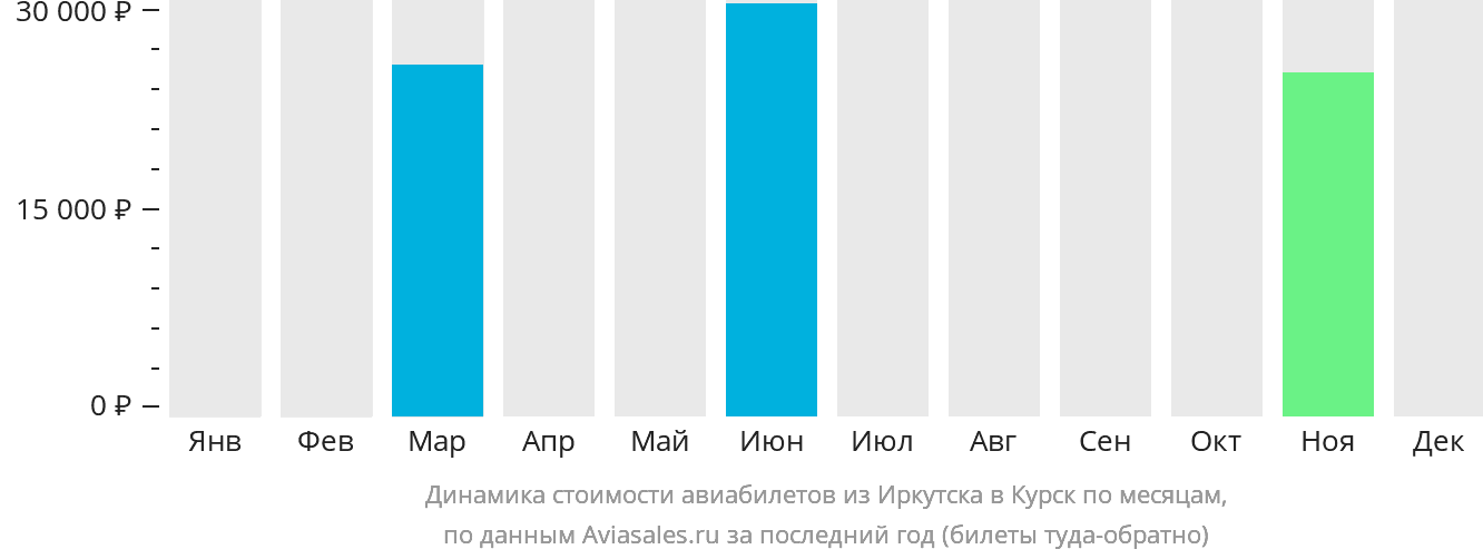Динамика стоимости авиабилетов из Иркутска в Курск по месяцам