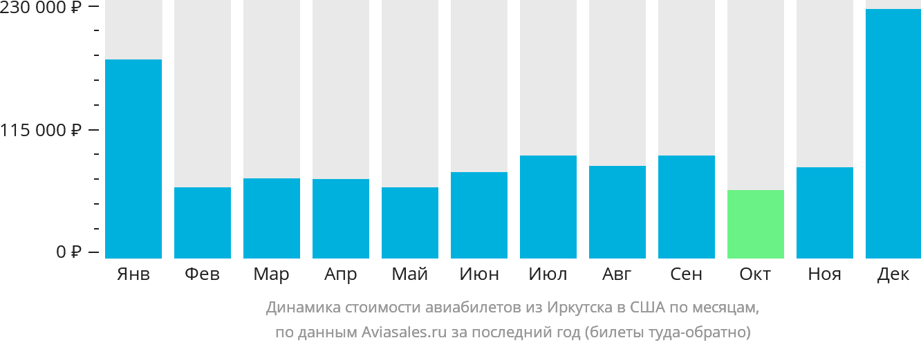 Динамика стоимости авиабилетов из Иркутска в США по месяцам