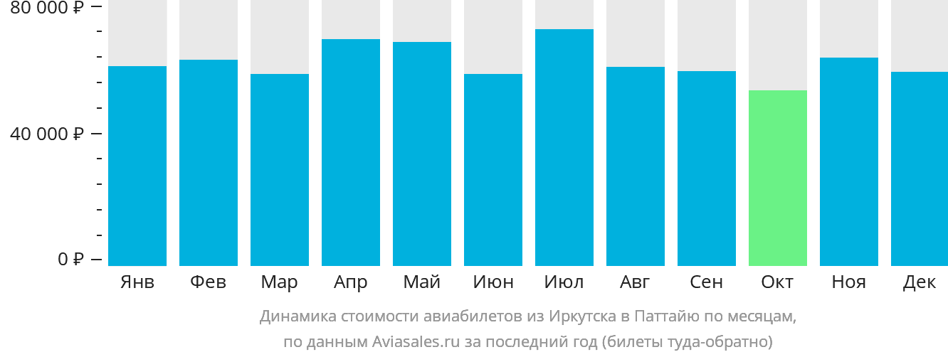 Динамика стоимости авиабилетов из Иркутска в Паттайю по месяцам