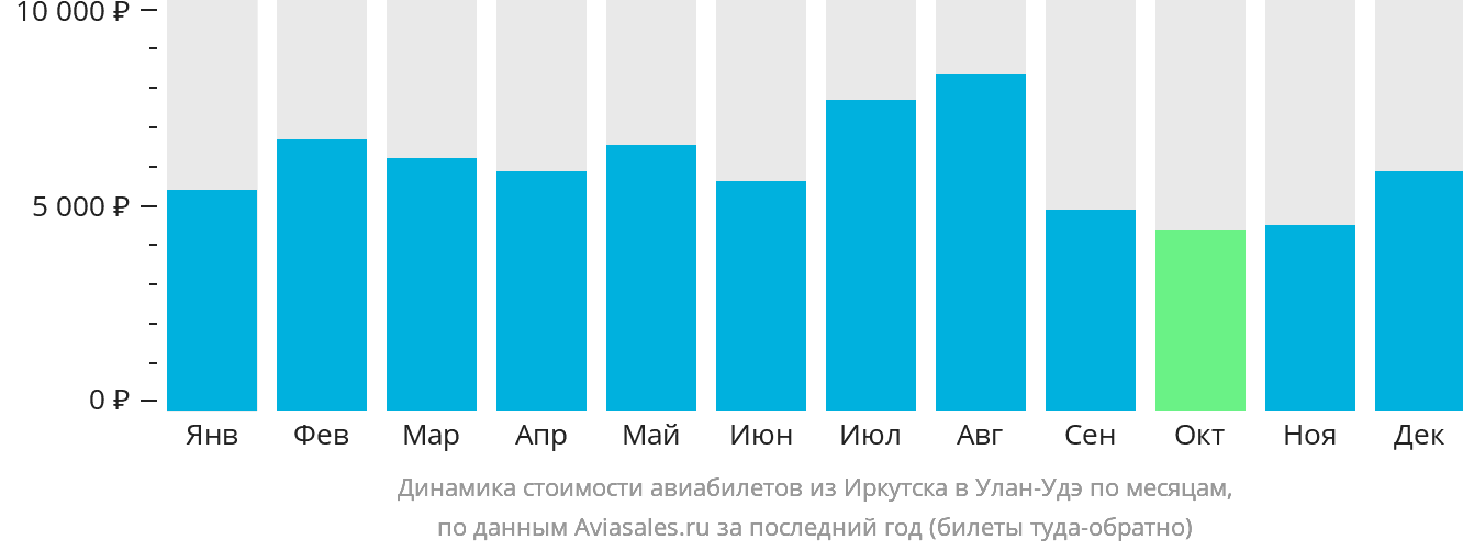 Динамика стоимости авиабилетов из Иркутска в Улан-Удэ по месяцам