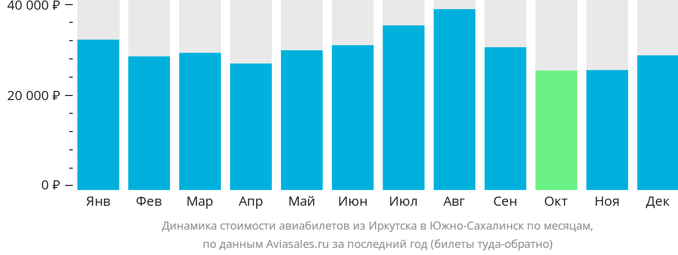 Динамика стоимости авиабилетов из Иркутска в Южно-Сахалинск по месяцам