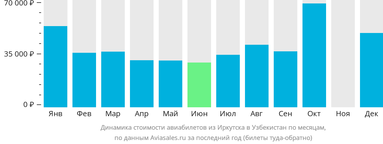 Динамика стоимости авиабилетов из Иркутска в Узбекистан по месяцам