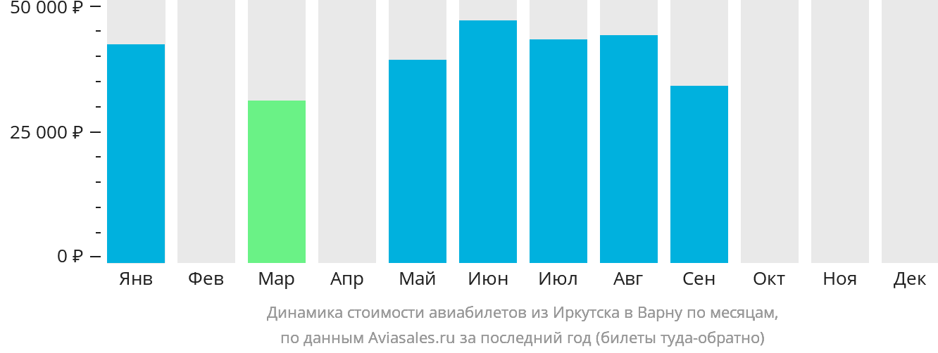 Динамика стоимости авиабилетов из Иркутска в Варну по месяцам