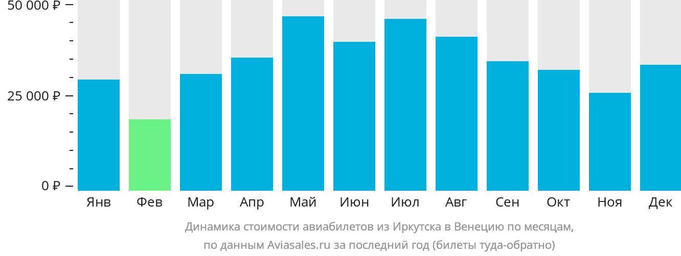 Динамика стоимости авиабилетов из Иркутска в Венецию по месяцам