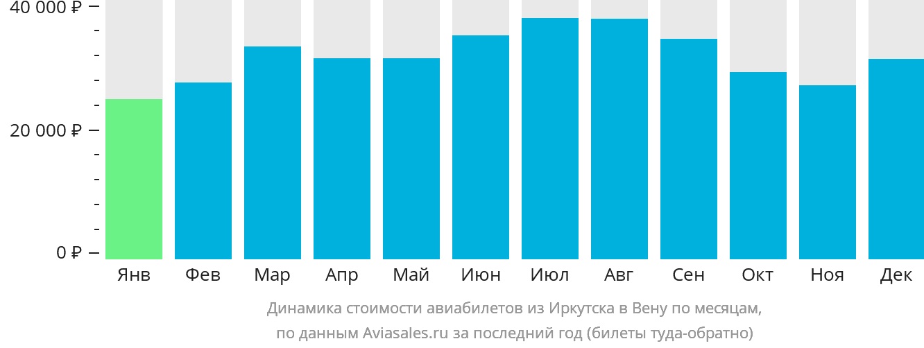 Динамика стоимости авиабилетов из Иркутска в Вену по месяцам