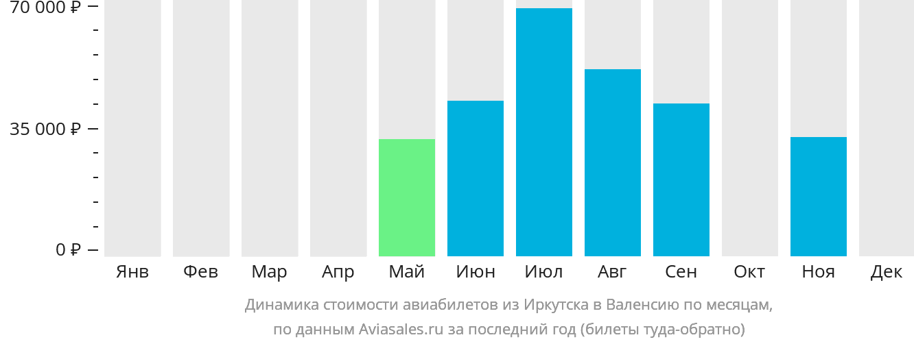 Динамика стоимости авиабилетов из Иркутска в Валенсию по месяцам