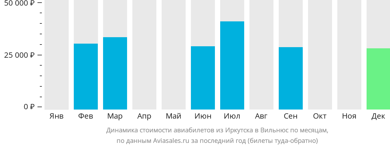 Динамика стоимости авиабилетов из Иркутска в Вильнюс по месяцам