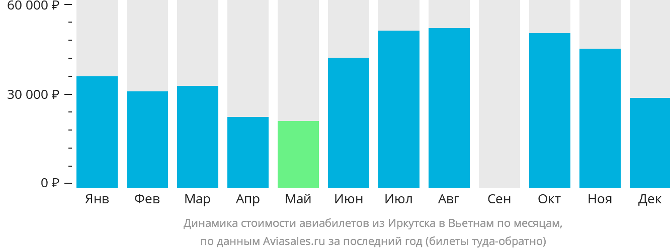 Динамика стоимости авиабилетов из Иркутска в Вьетнам по месяцам