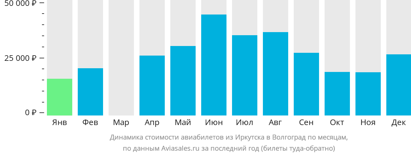Динамика стоимости авиабилетов из Иркутска в Волгоград по месяцам