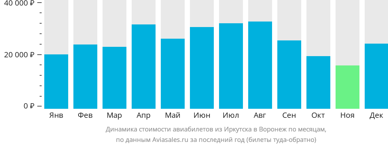 Динамика стоимости авиабилетов из Иркутска в Воронеж по месяцам