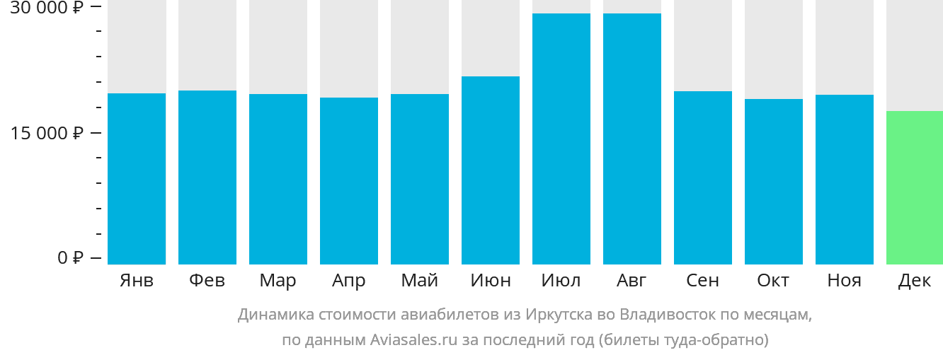 Динамика стоимости авиабилетов из Иркутска во Владивосток по месяцам