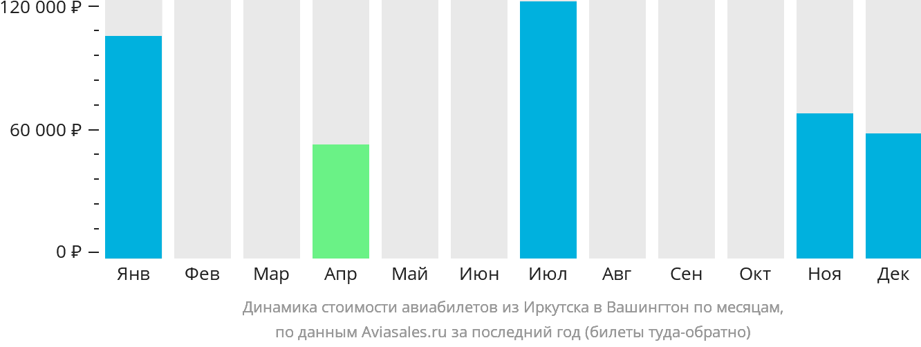 Динамика стоимости авиабилетов из Иркутска в Вашингтон по месяцам