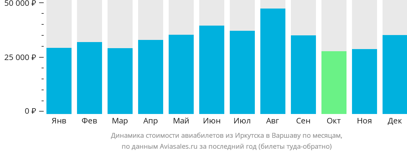 Динамика стоимости авиабилетов из Иркутска в Варшаву по месяцам