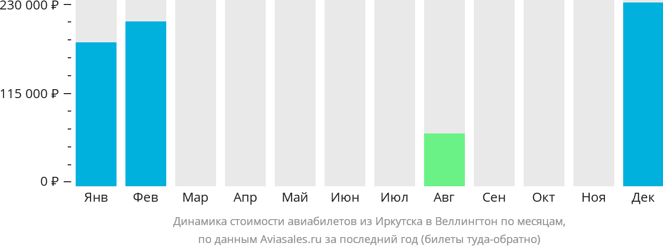 Динамика стоимости авиабилетов из Иркутска в Веллингтон по месяцам