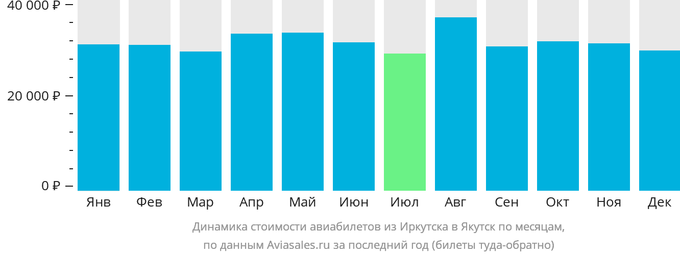 Динамика стоимости авиабилетов из Иркутска в Якутск по месяцам