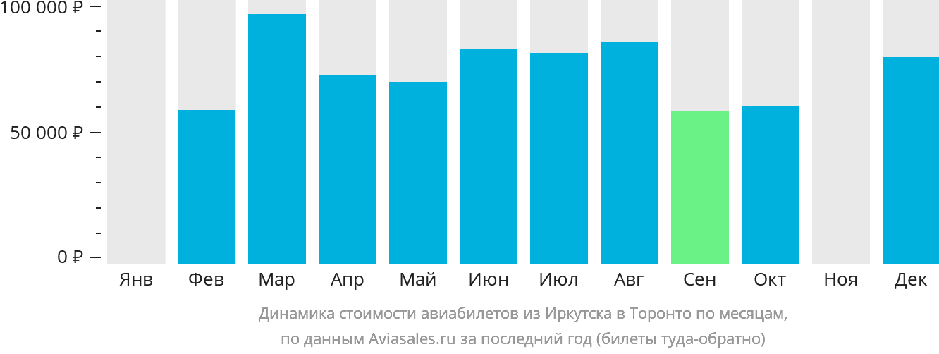 Динамика стоимости авиабилетов из Иркутска в Торонто по месяцам