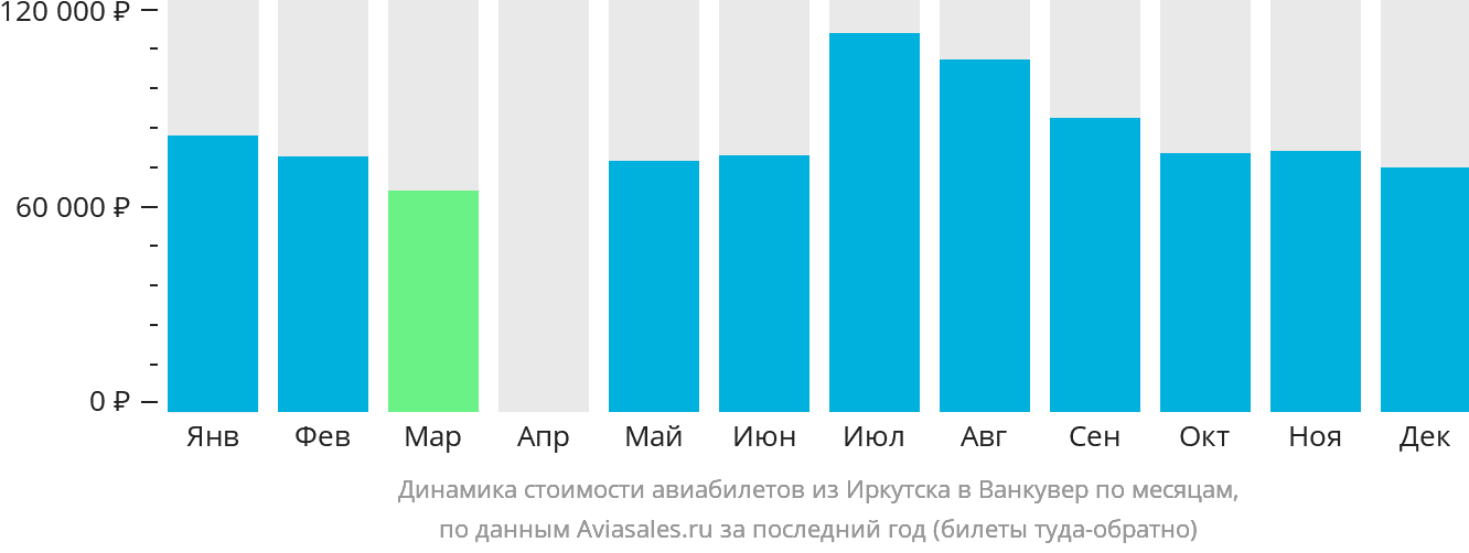 Динамика стоимости авиабилетов из Иркутска в Ванкувер по месяцам