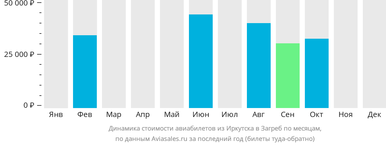 Динамика стоимости авиабилетов из Иркутска в Загреб по месяцам