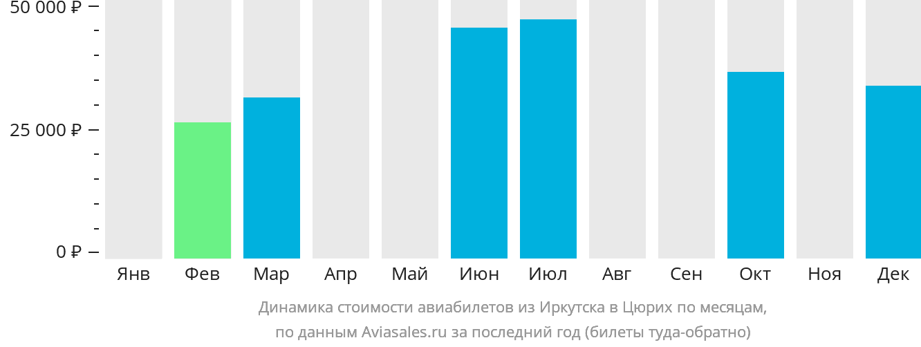 Динамика стоимости авиабилетов из Иркутска в Цюрих по месяцам