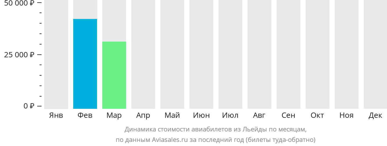 Динамика стоимости авиабилетов из Льейды по месяцам
