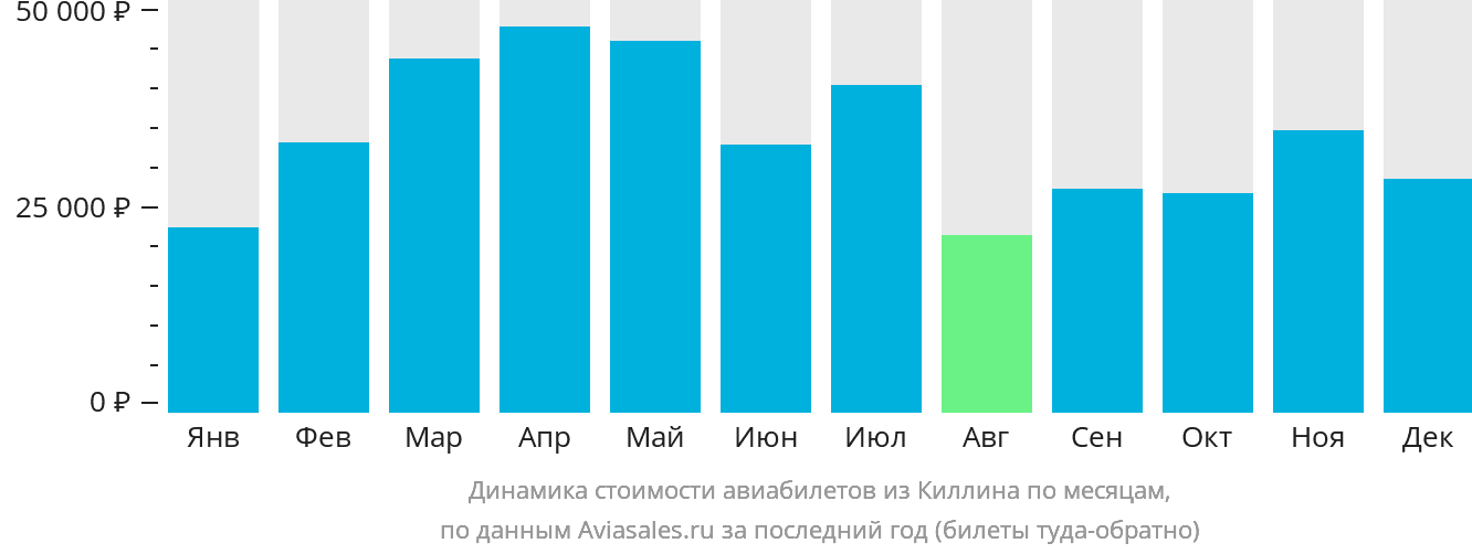 Динамика стоимости авиабилетов из Киллина по месяцам