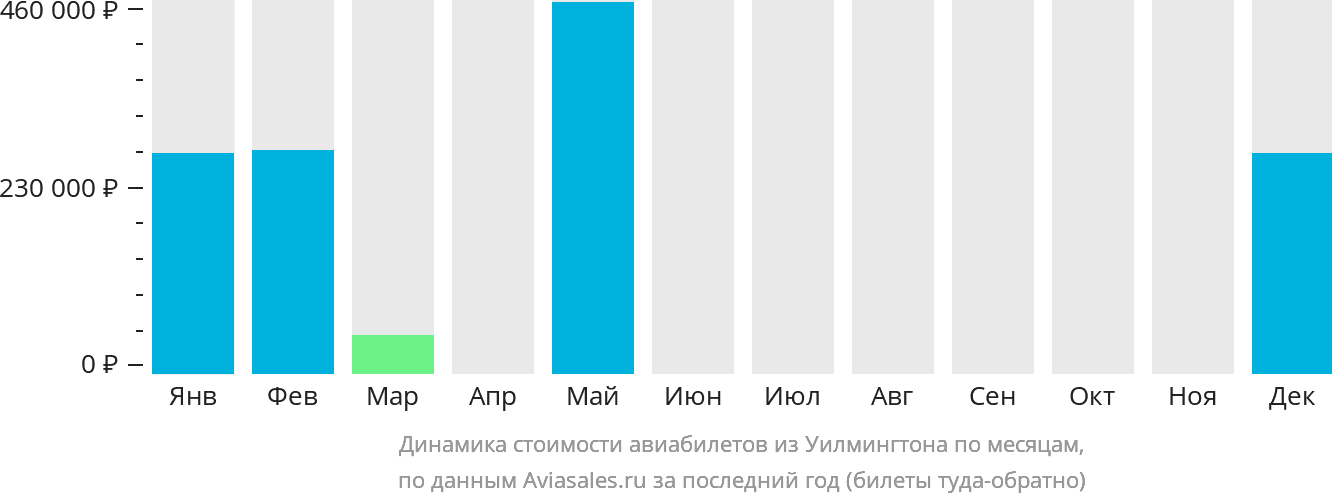 Динамика стоимости авиабилетов из Уилмингтона по месяцам