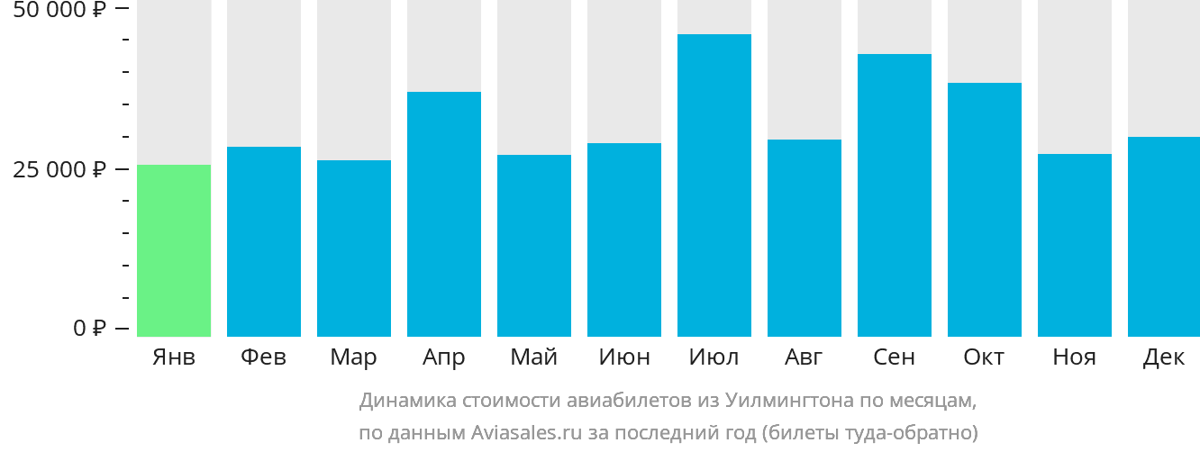 Динамика стоимости авиабилетов из Уилмингтона по месяцам
