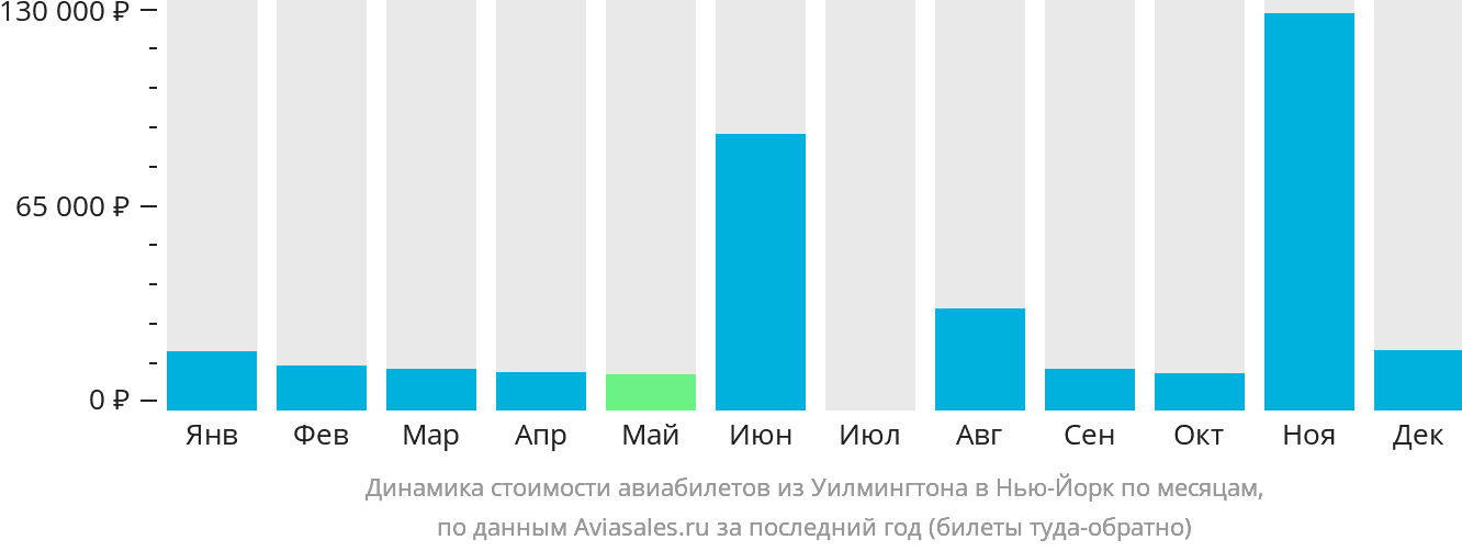 Динамика стоимости авиабилетов из Уилмингтона в Нью-Йорк по месяцам